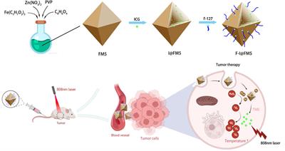 Fe/MOF based platform for NIR laser induced efficient PDT/PTT of cancer